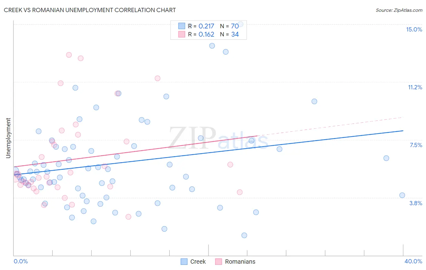 Creek vs Romanian Unemployment