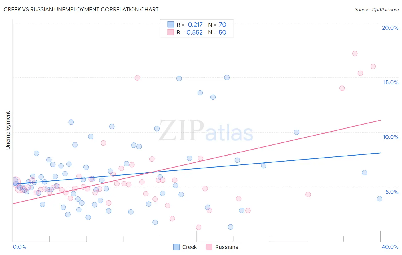 Creek vs Russian Unemployment