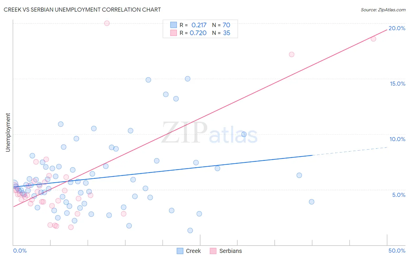 Creek vs Serbian Unemployment