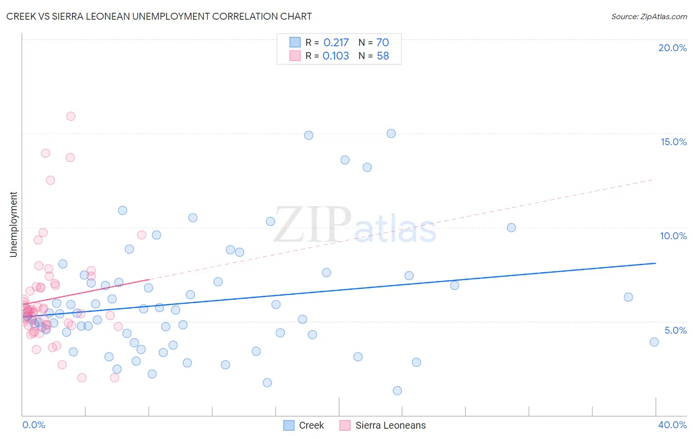 Creek vs Sierra Leonean Unemployment