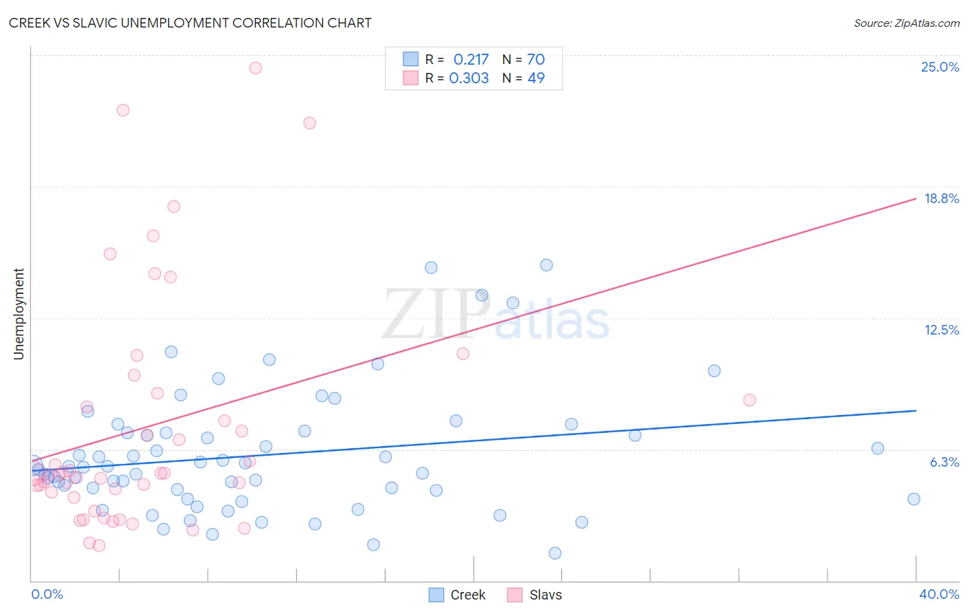 Creek vs Slavic Unemployment