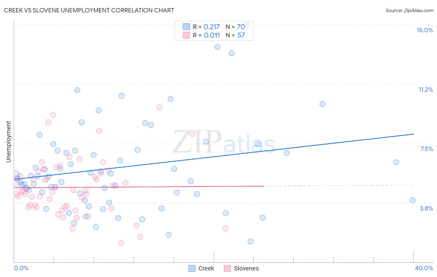 Creek vs Slovene Unemployment