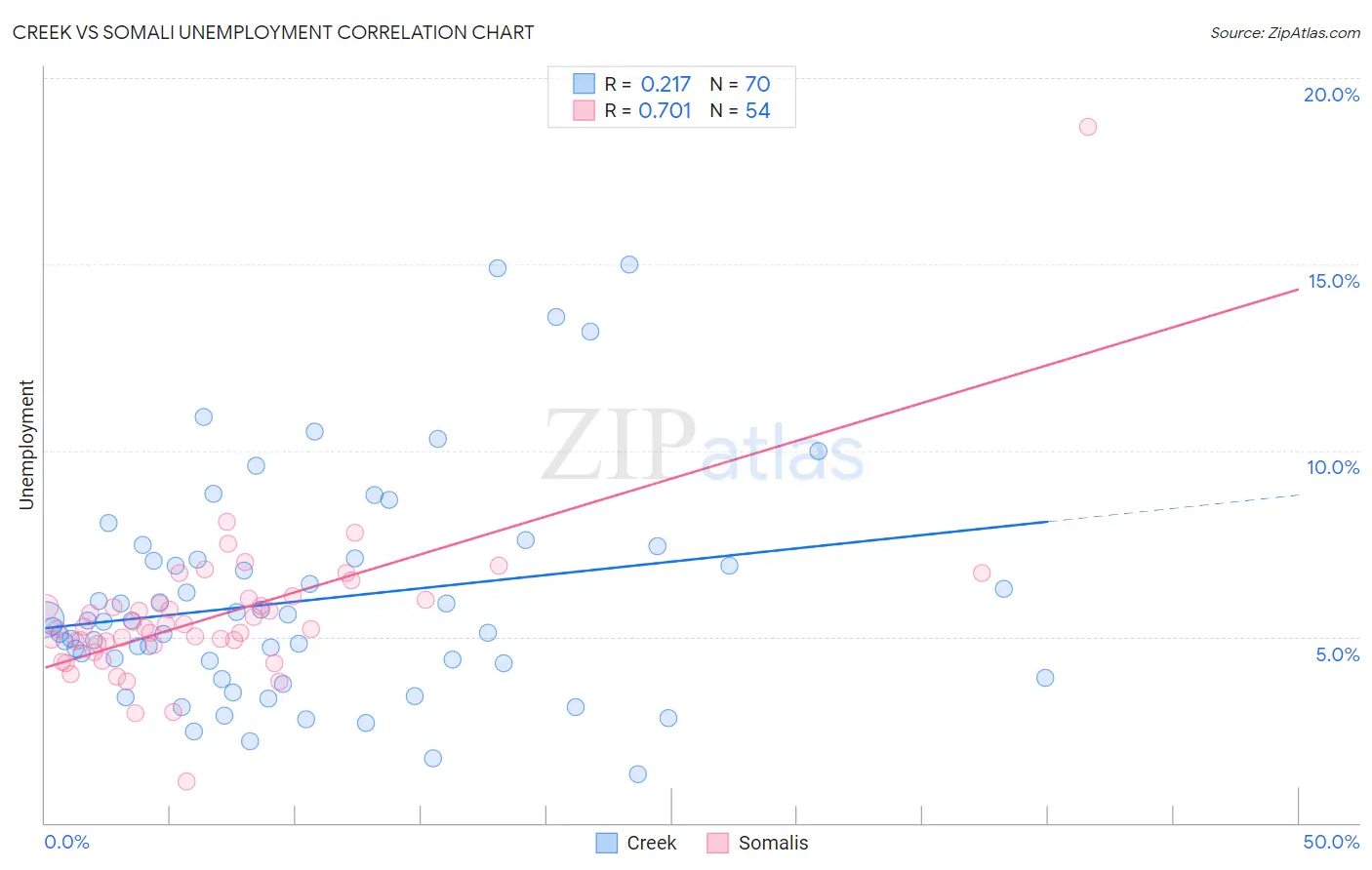 Creek vs Somali Unemployment