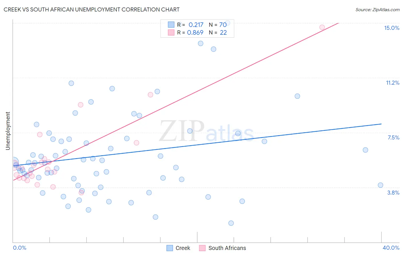 Creek vs South African Unemployment