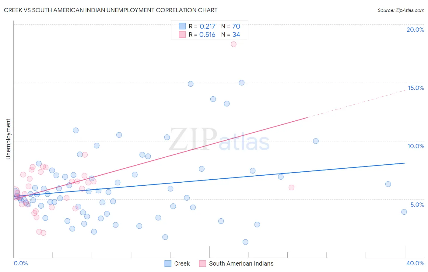 Creek vs South American Indian Unemployment