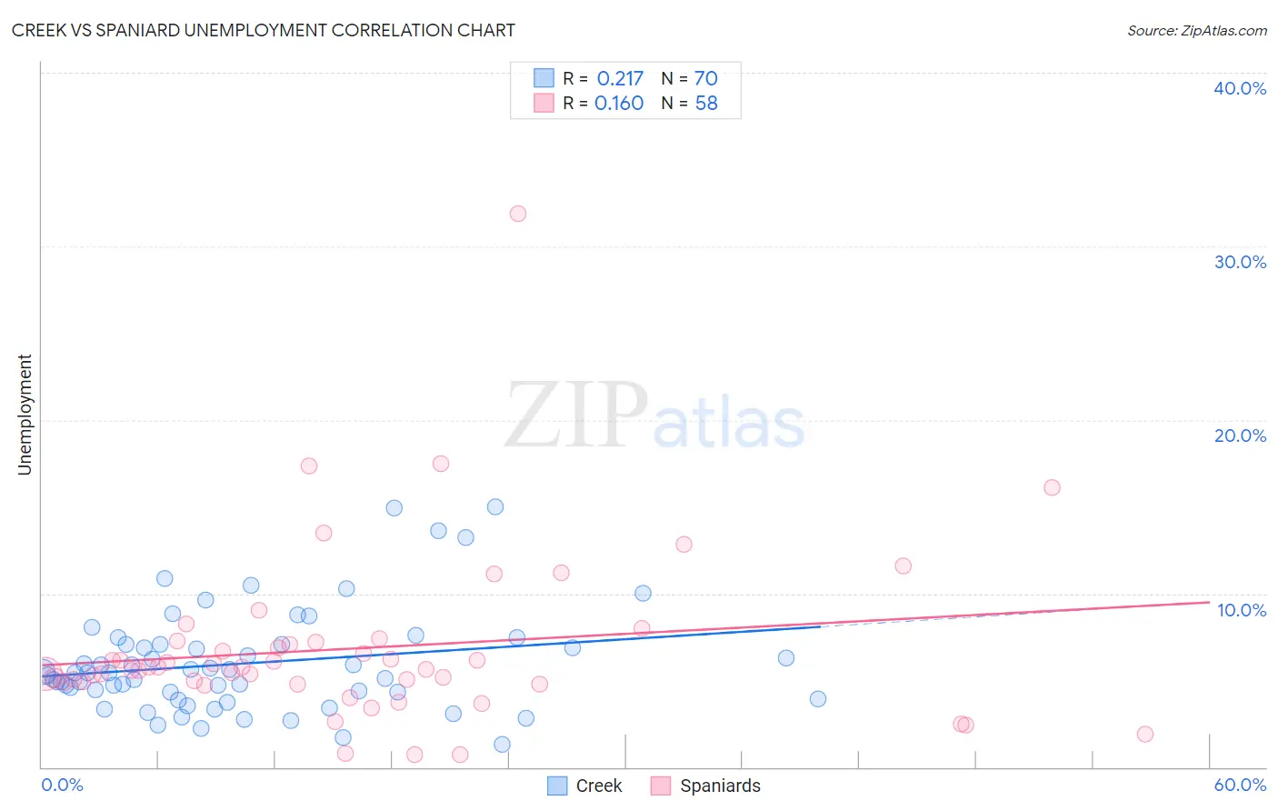 Creek vs Spaniard Unemployment