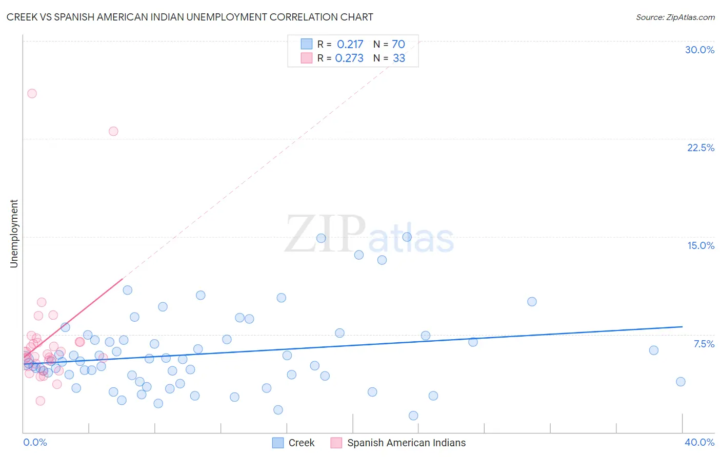 Creek vs Spanish American Indian Unemployment