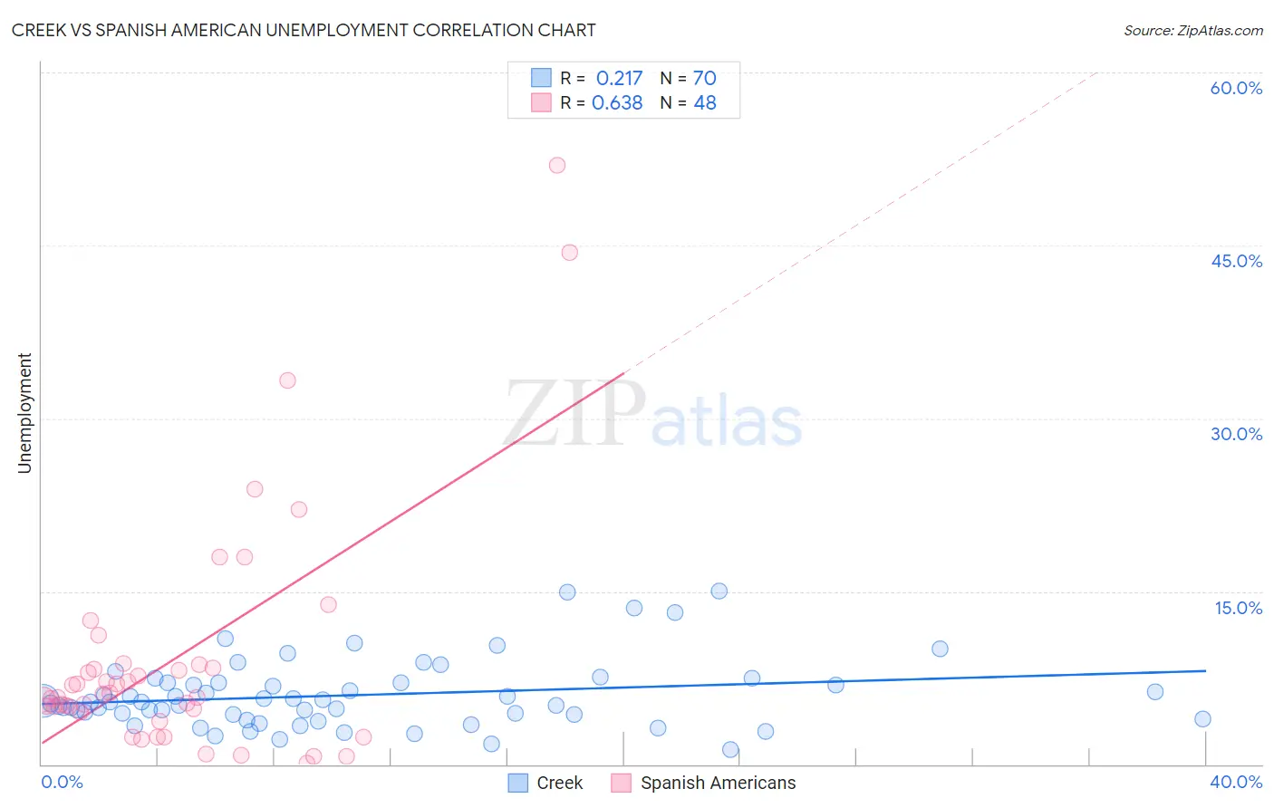 Creek vs Spanish American Unemployment