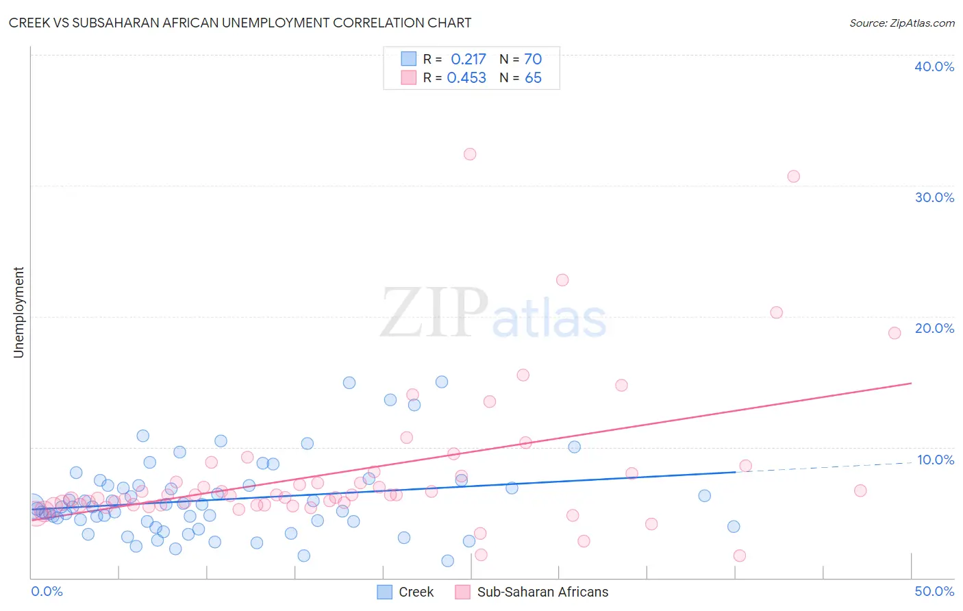 Creek vs Subsaharan African Unemployment