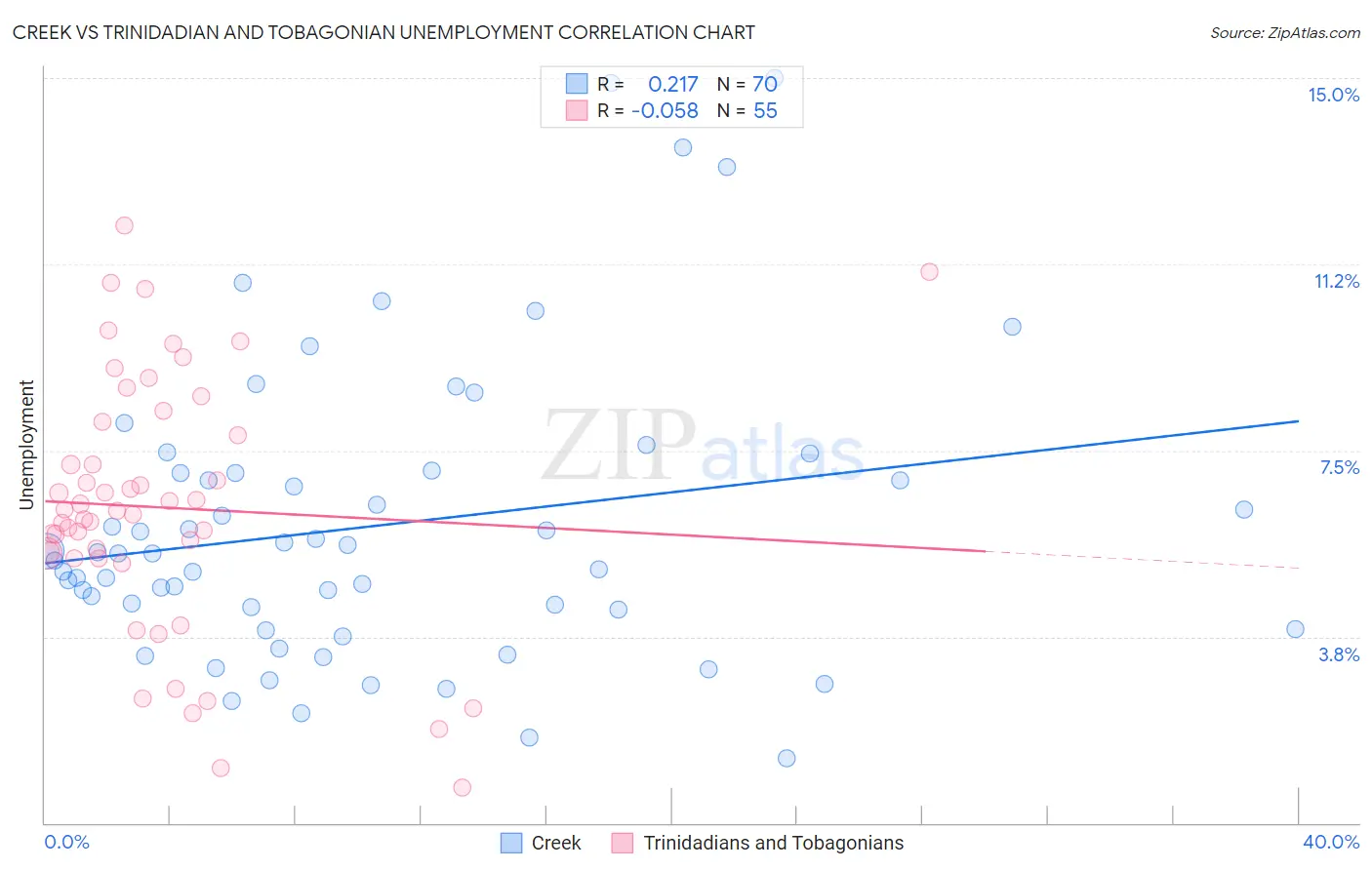 Creek vs Trinidadian and Tobagonian Unemployment