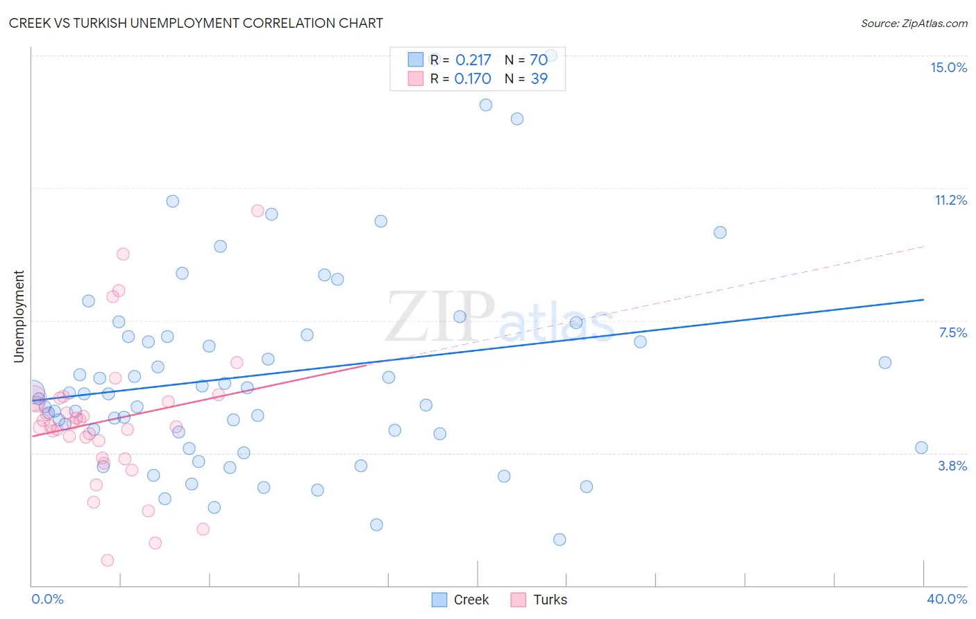 Creek vs Turkish Unemployment