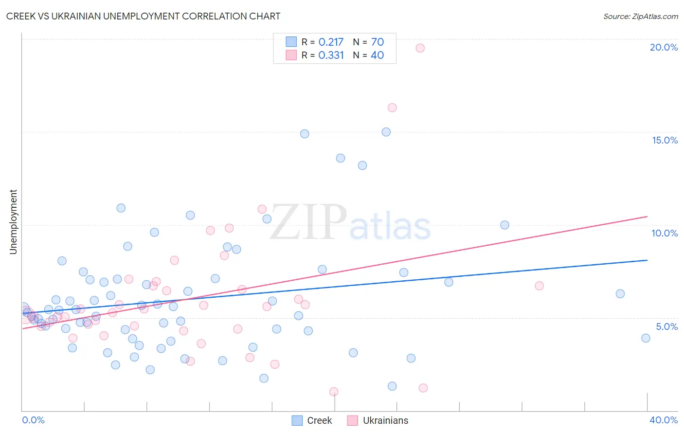 Creek vs Ukrainian Unemployment
