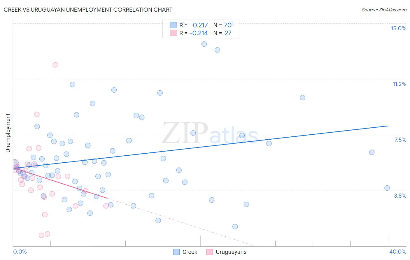 Creek vs Uruguayan Unemployment