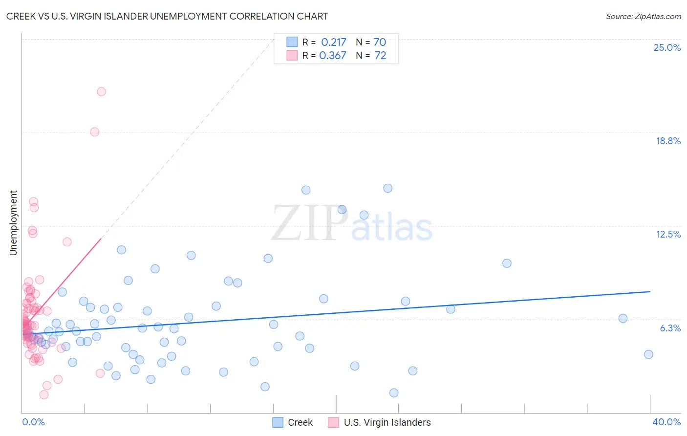 Creek vs U.S. Virgin Islander Unemployment