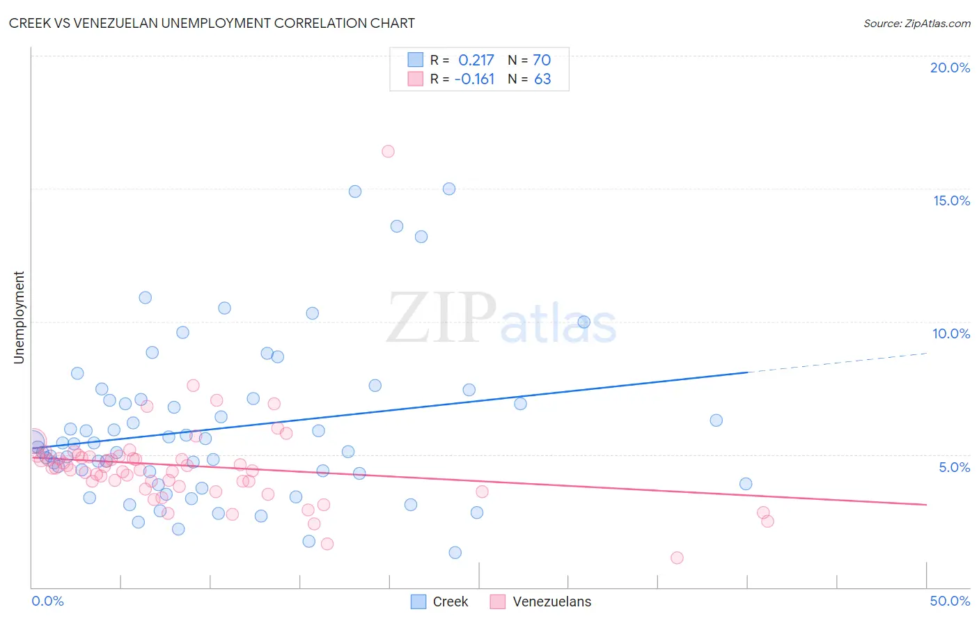 Creek vs Venezuelan Unemployment