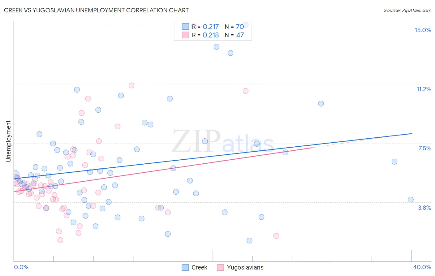 Creek vs Yugoslavian Unemployment