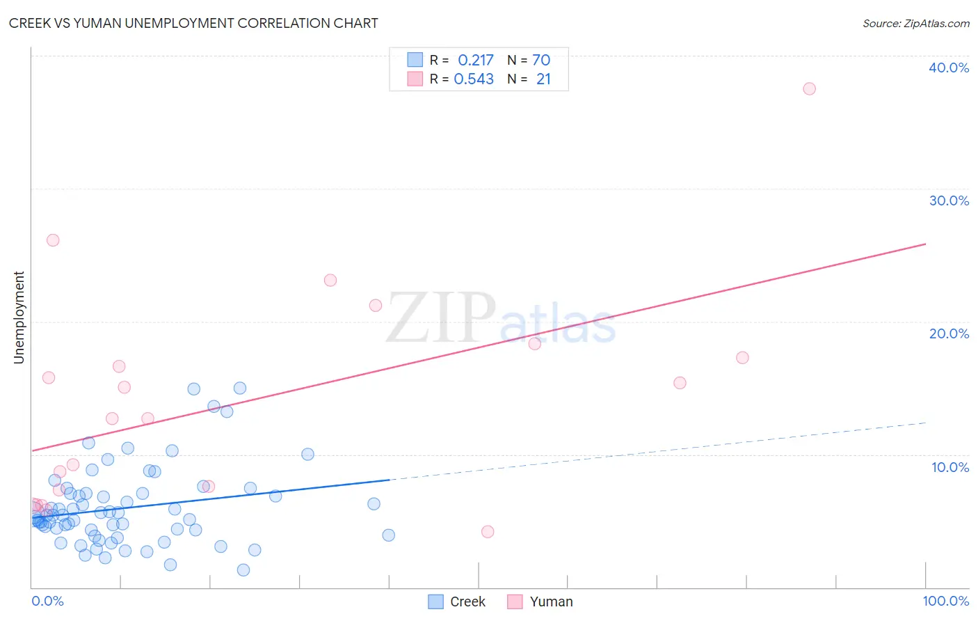 Creek vs Yuman Unemployment