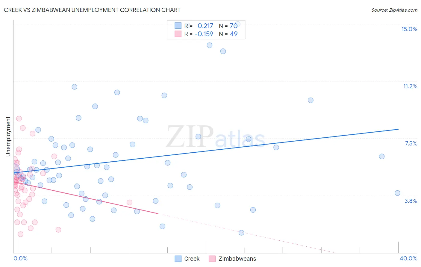 Creek vs Zimbabwean Unemployment