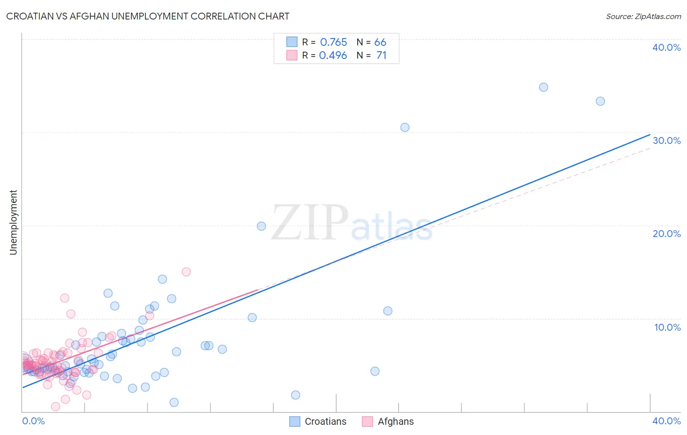 Croatian vs Afghan Unemployment