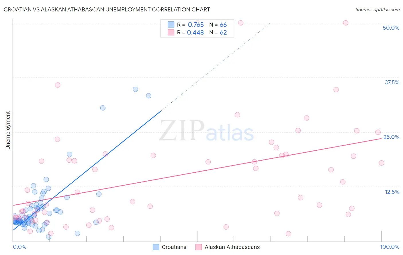 Croatian vs Alaskan Athabascan Unemployment