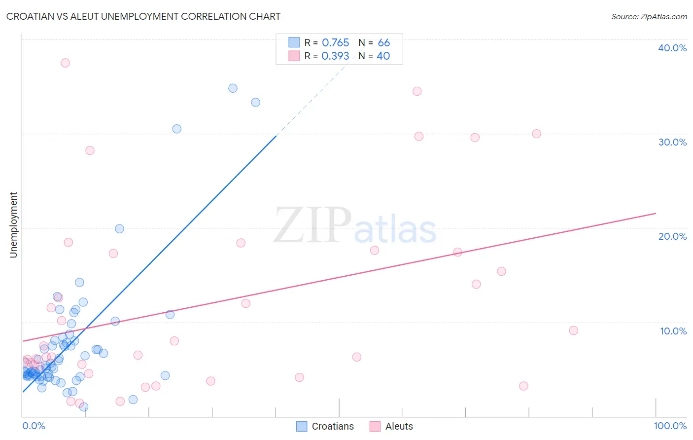 Croatian vs Aleut Unemployment