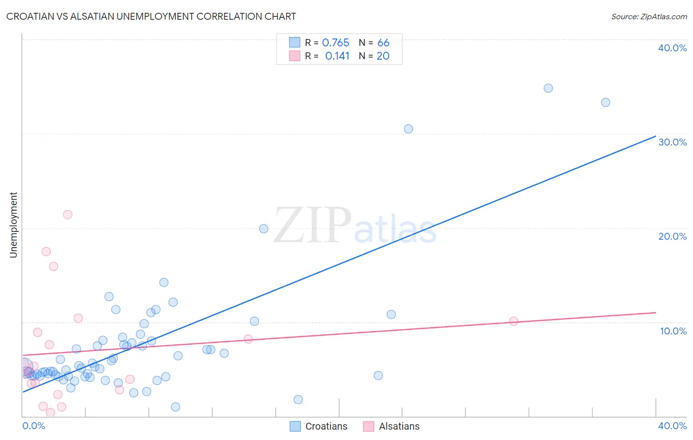 Croatian vs Alsatian Unemployment