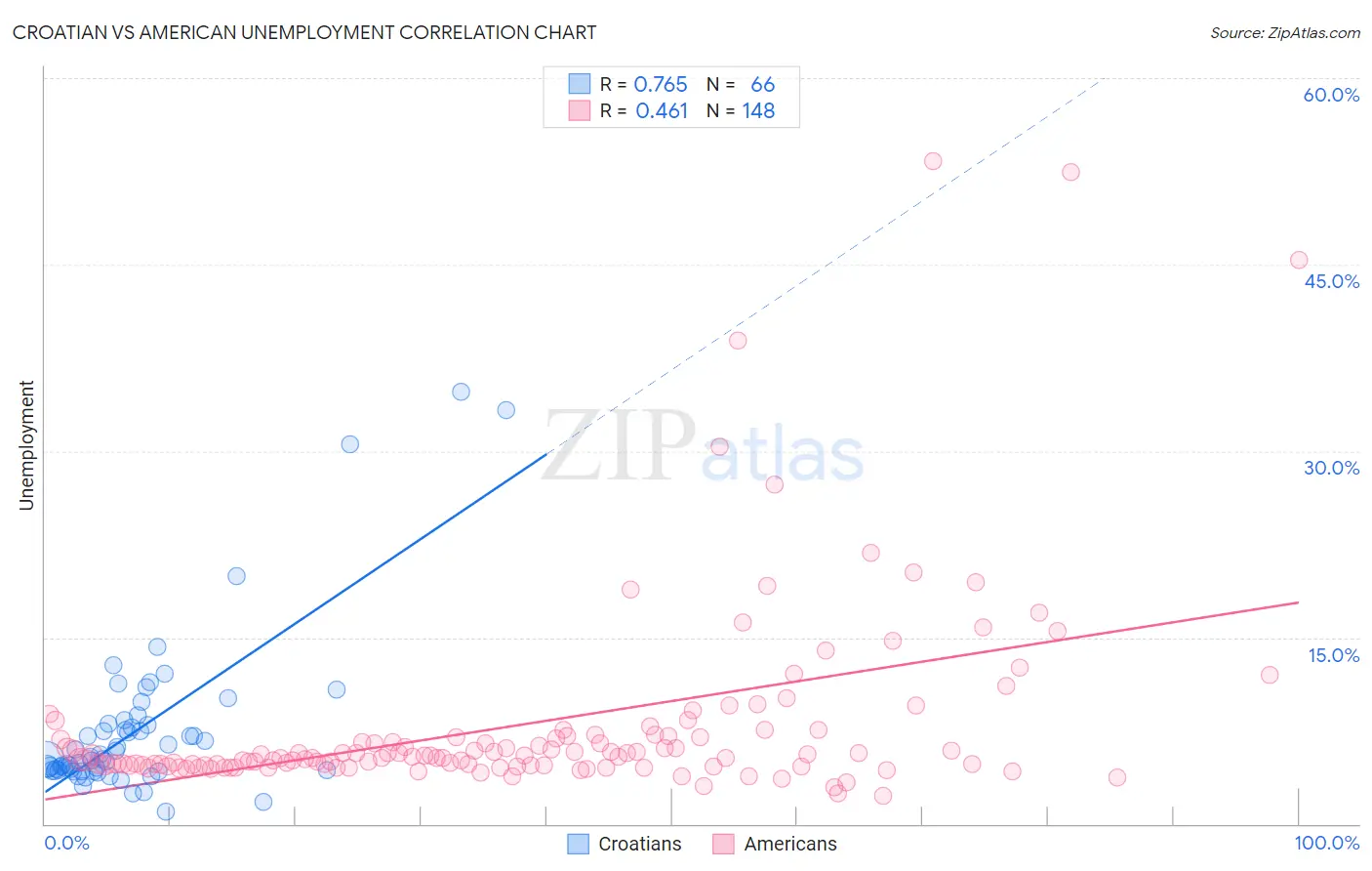 Croatian vs American Unemployment