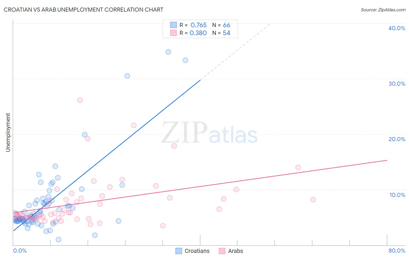 Croatian vs Arab Unemployment