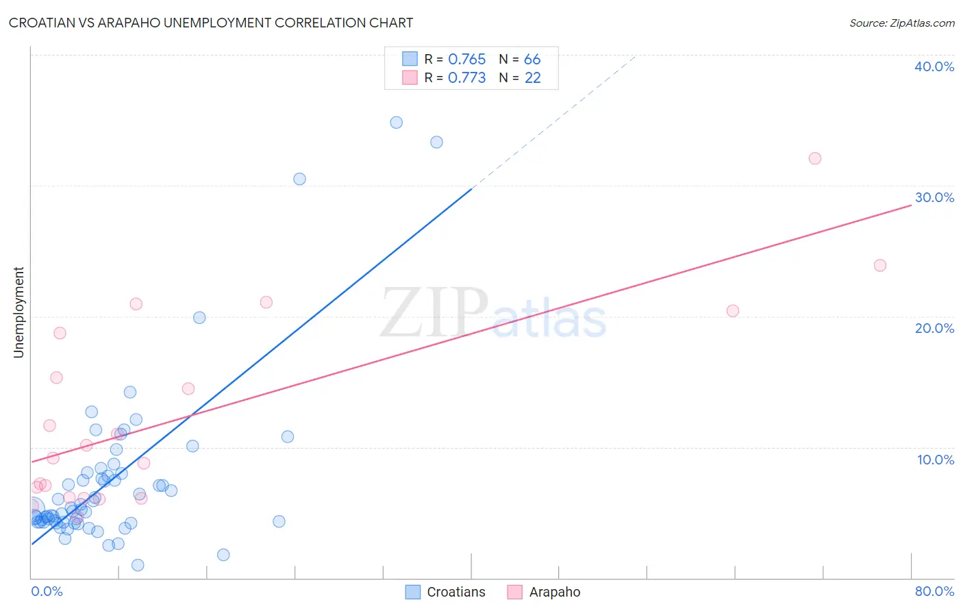 Croatian vs Arapaho Unemployment