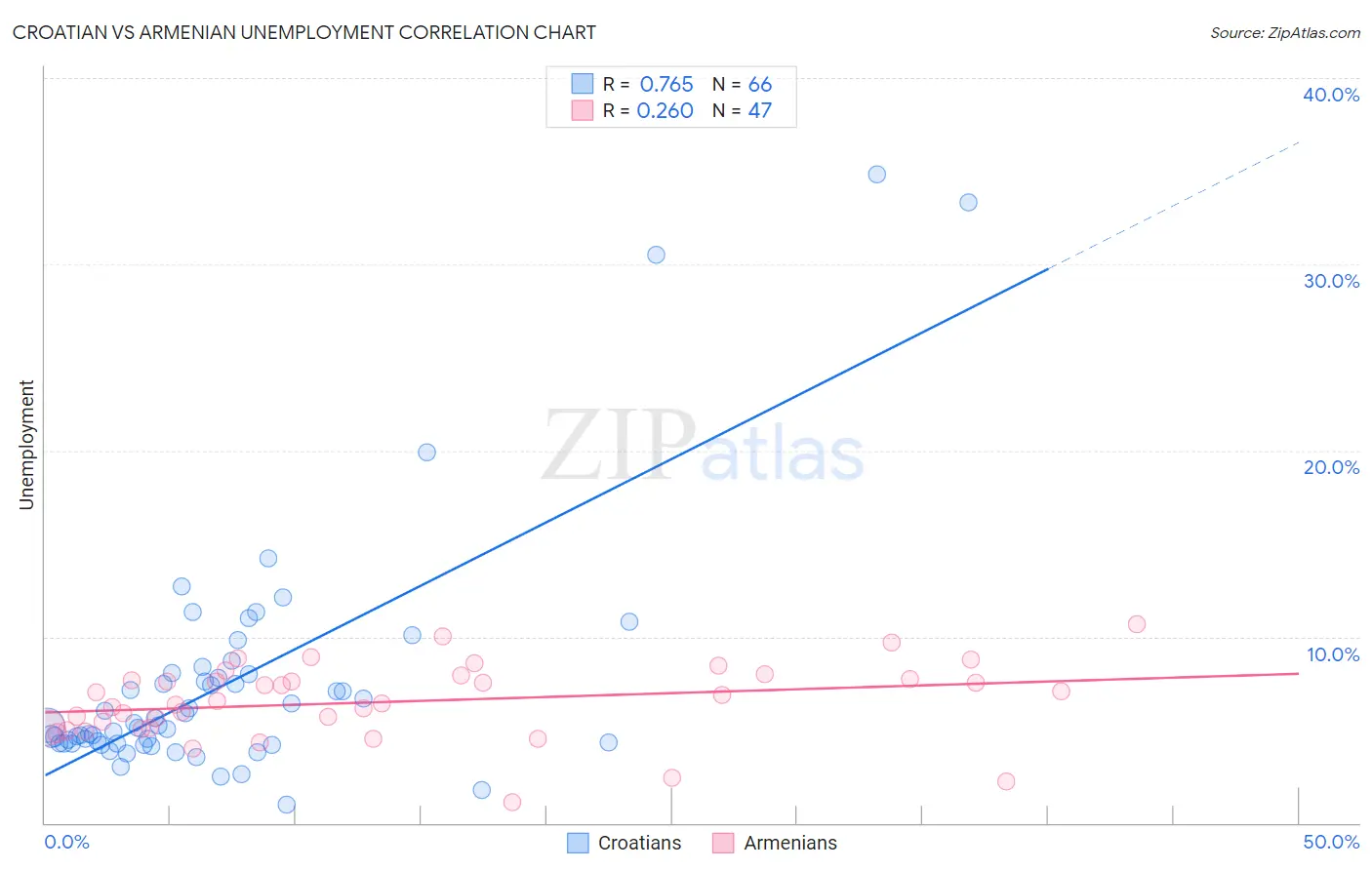 Croatian vs Armenian Unemployment