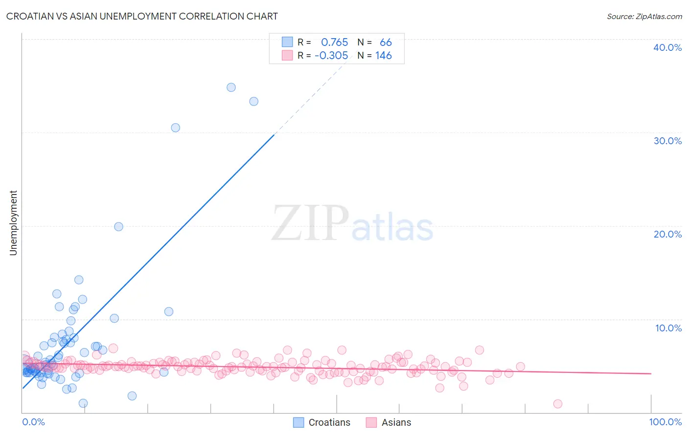 Croatian vs Asian Unemployment