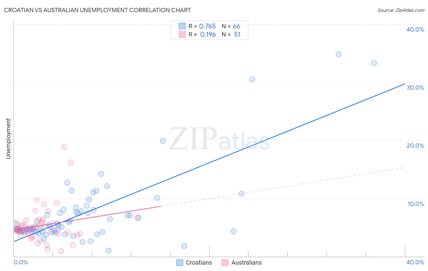 Croatian vs Australian Unemployment
