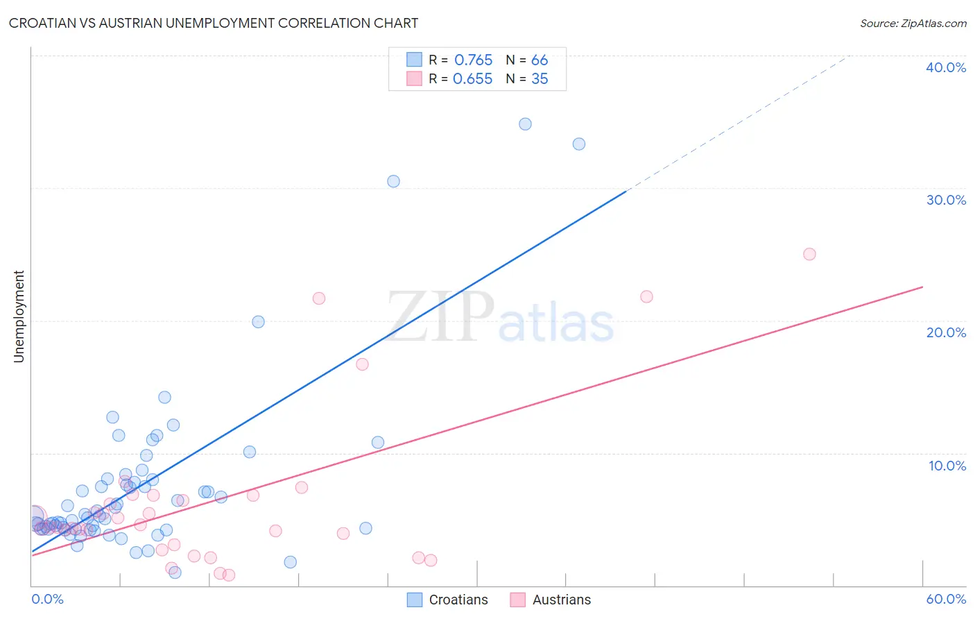 Croatian vs Austrian Unemployment