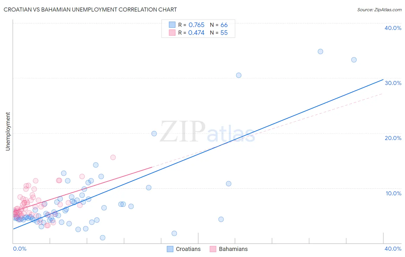 Croatian vs Bahamian Unemployment