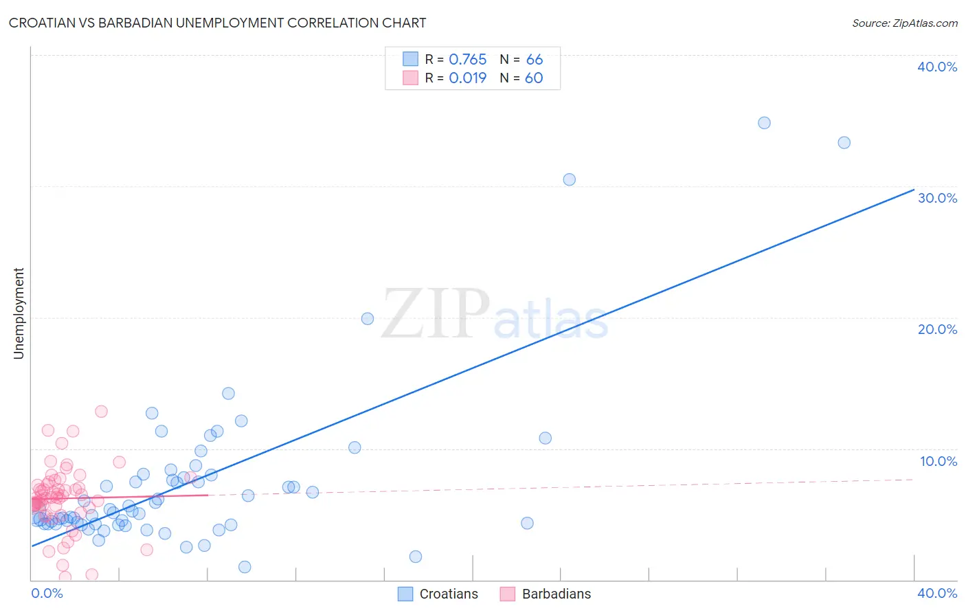 Croatian vs Barbadian Unemployment