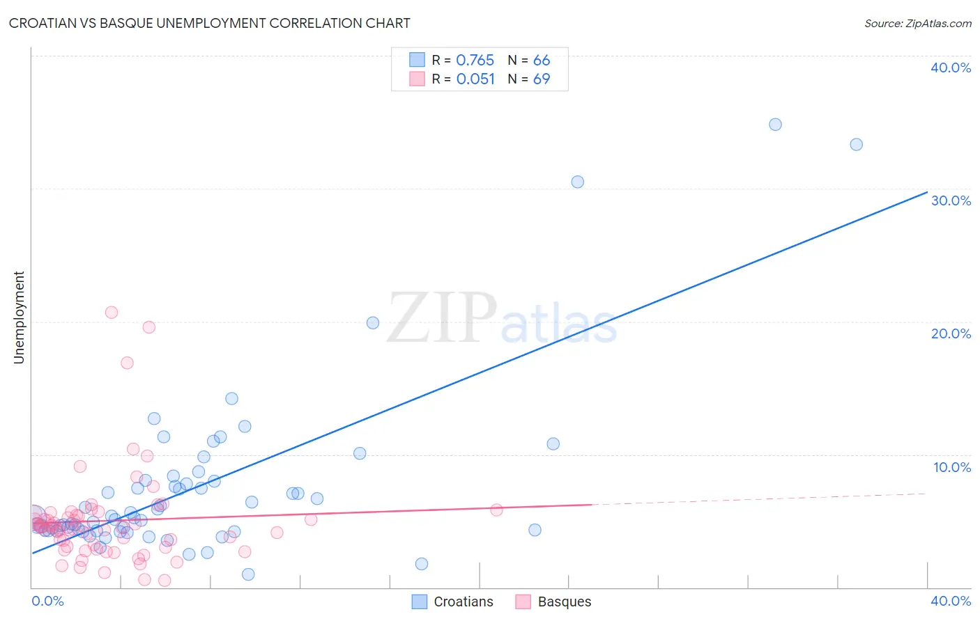 Croatian vs Basque Unemployment