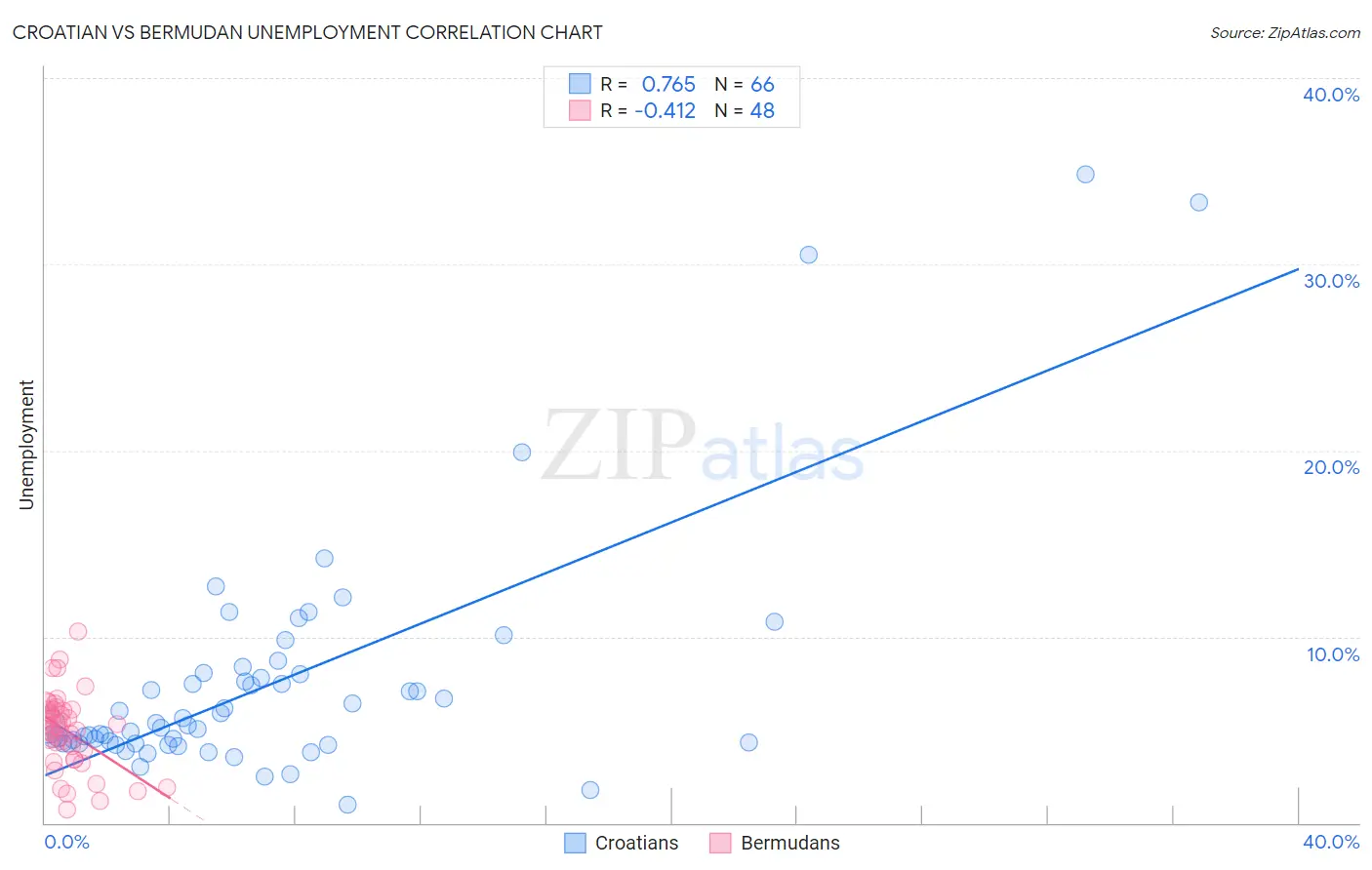 Croatian vs Bermudan Unemployment