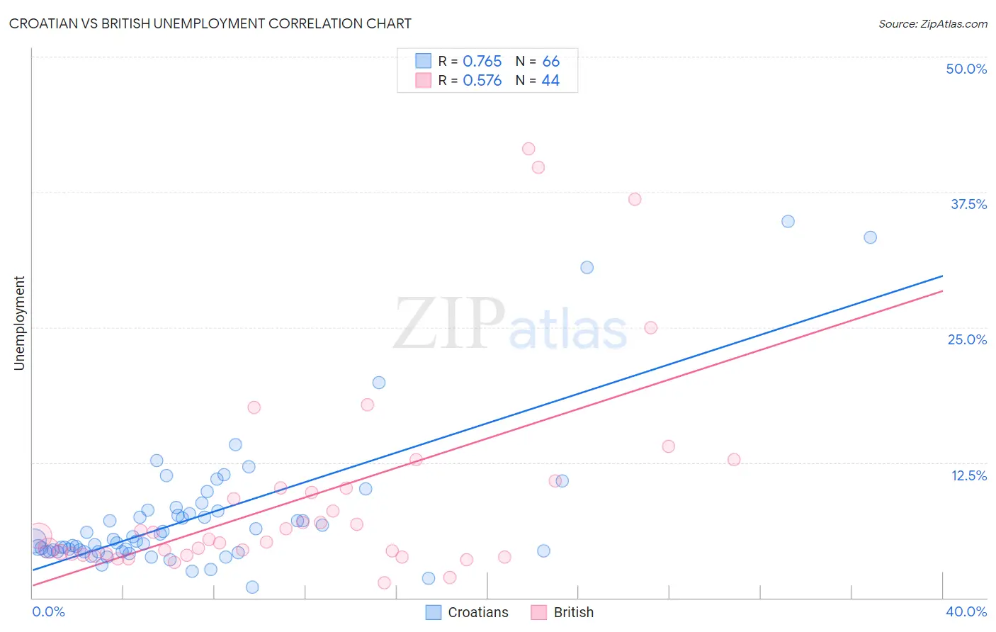 Croatian vs British Unemployment