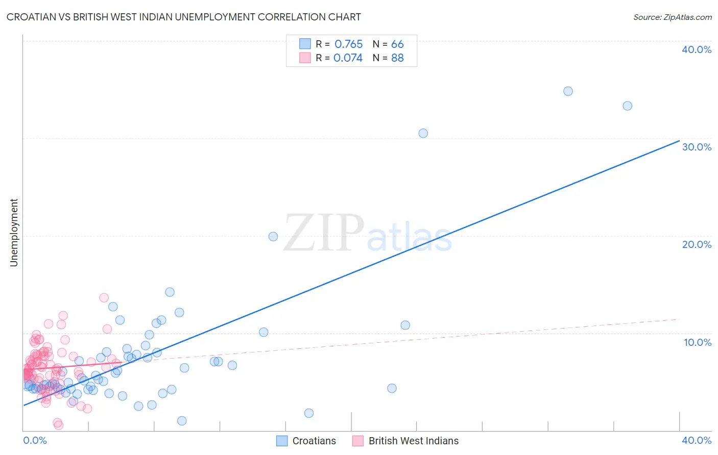 Croatian vs British West Indian Unemployment