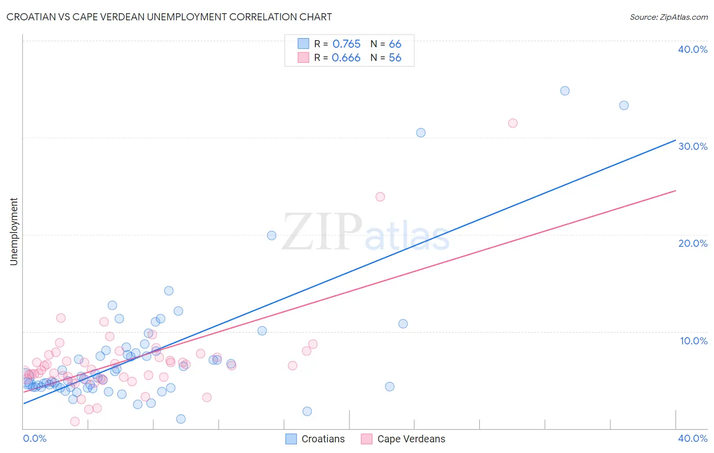 Croatian vs Cape Verdean Unemployment