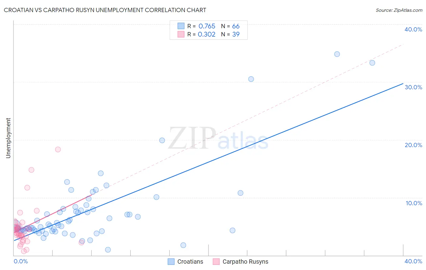 Croatian vs Carpatho Rusyn Unemployment