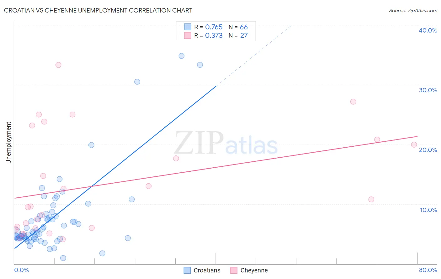 Croatian vs Cheyenne Unemployment