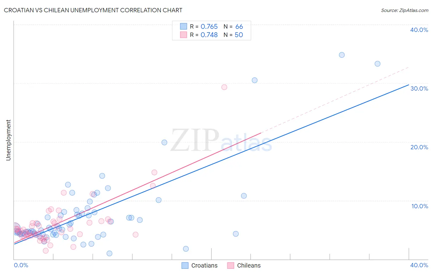 Croatian vs Chilean Unemployment