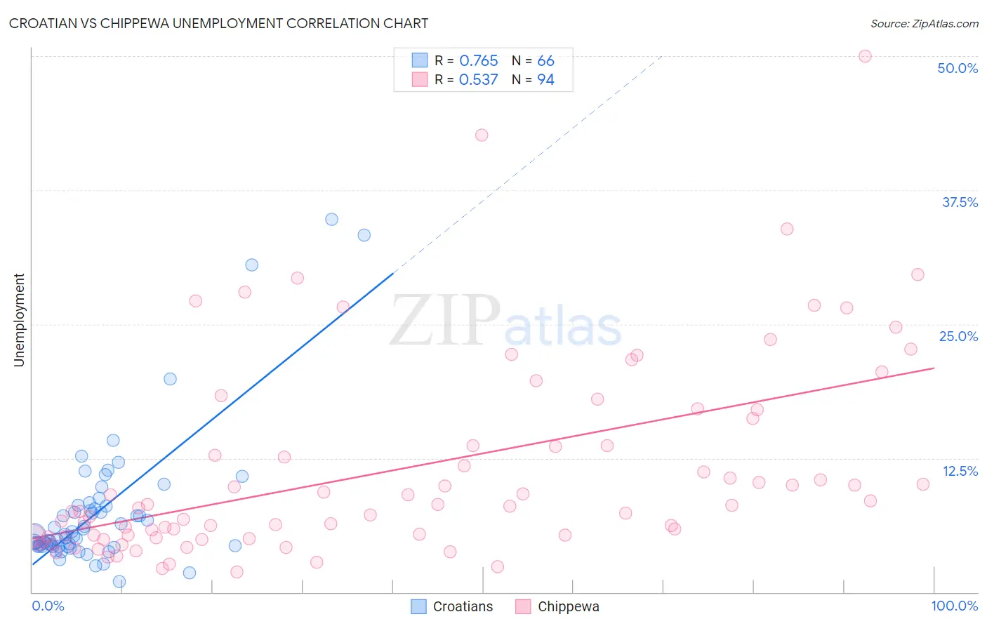 Croatian vs Chippewa Unemployment