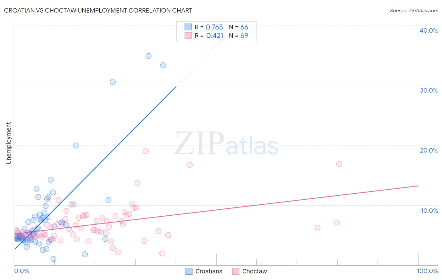 Croatian vs Choctaw Unemployment