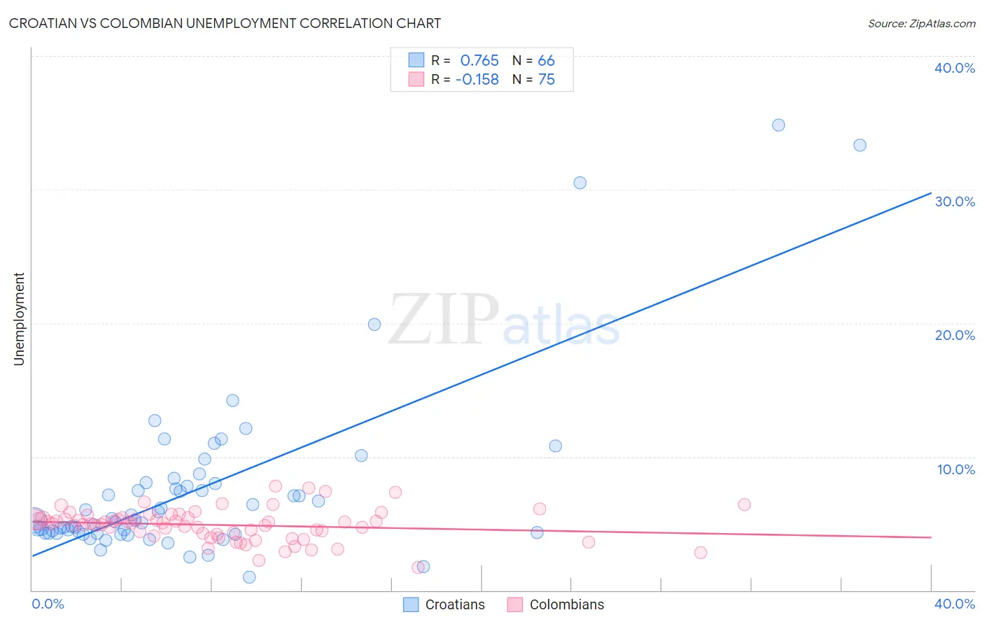 Croatian vs Colombian Unemployment