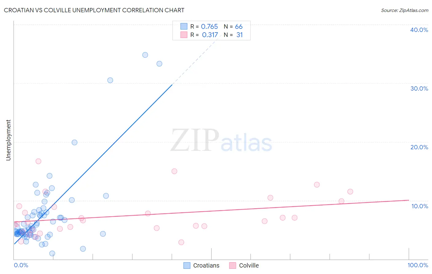Croatian vs Colville Unemployment