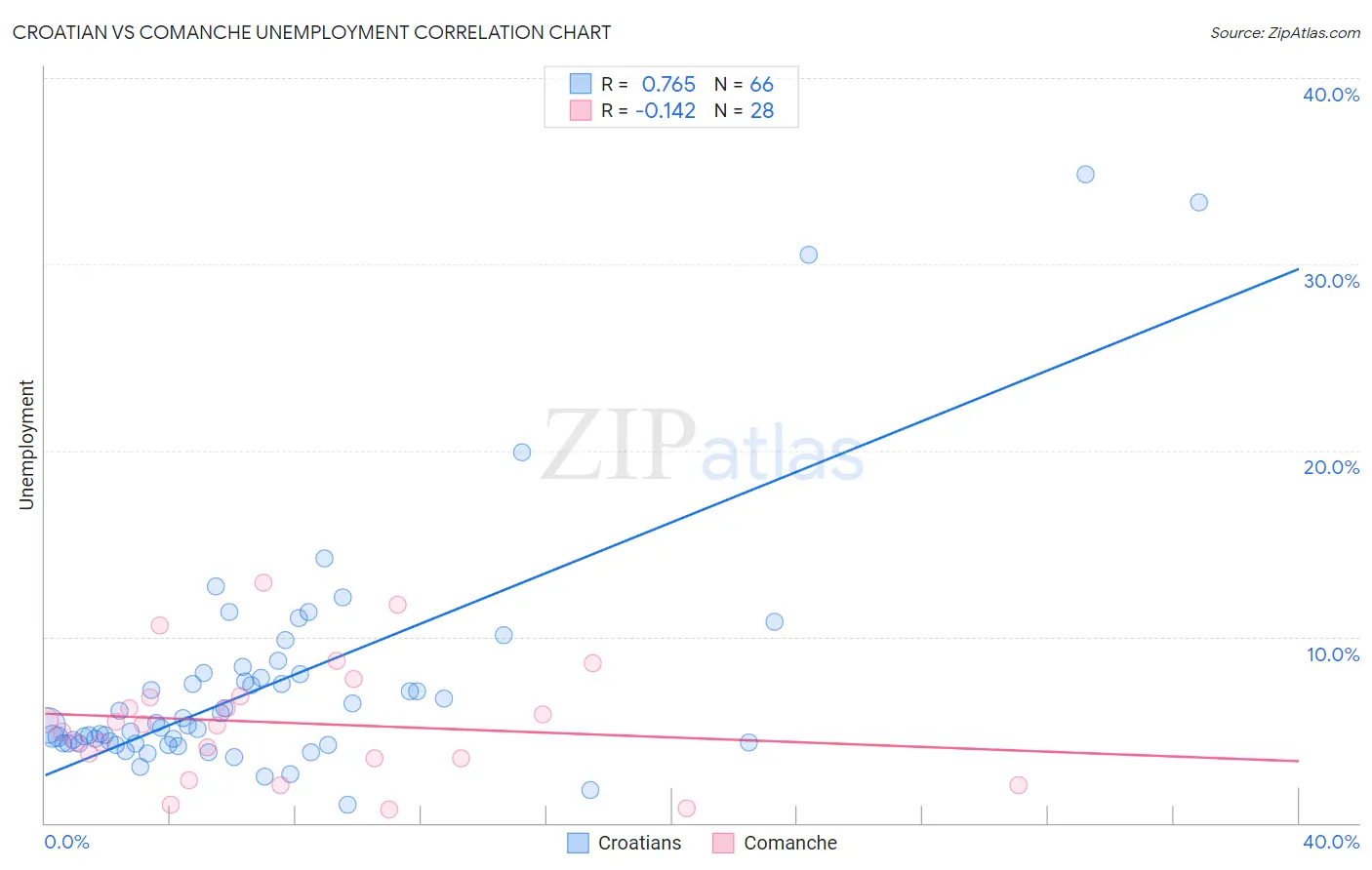 Croatian vs Comanche Unemployment