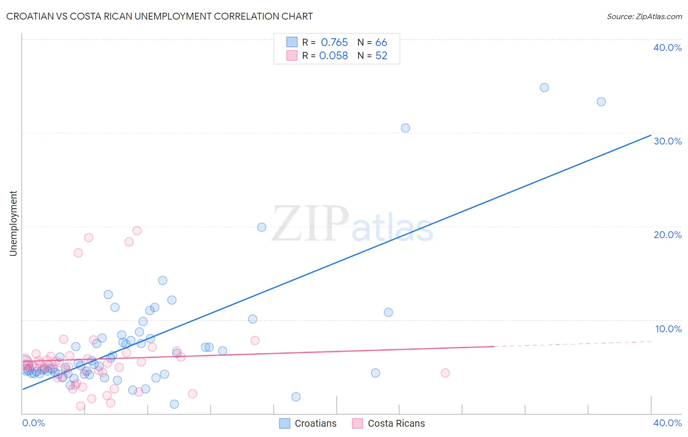 Croatian vs Costa Rican Unemployment