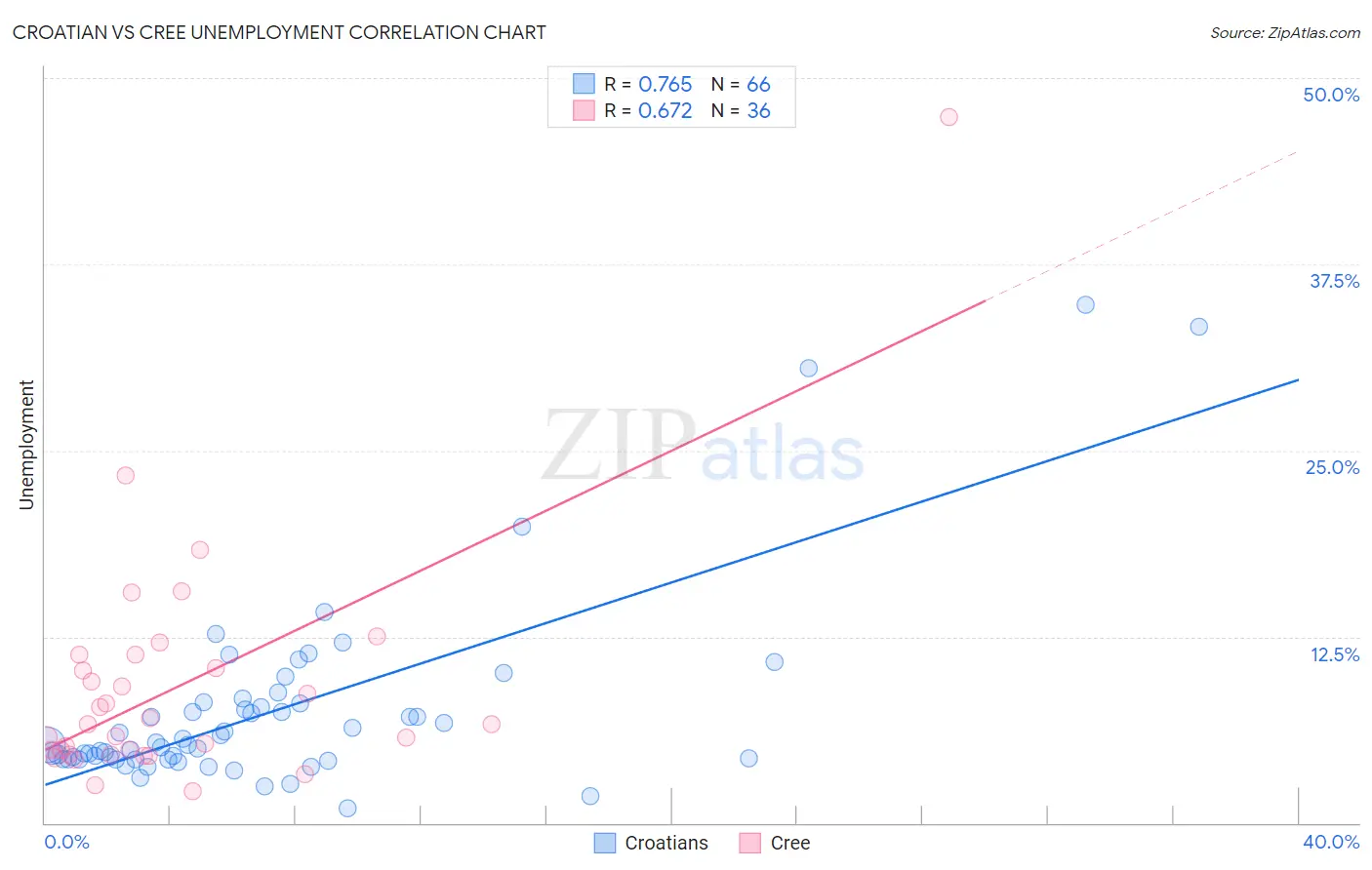 Croatian vs Cree Unemployment